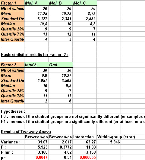 statel two-way anova excel