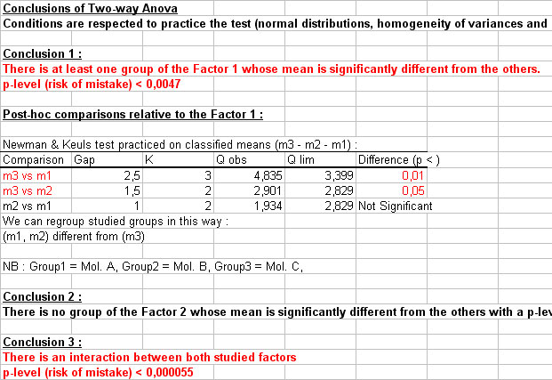 statel two-way anova excel