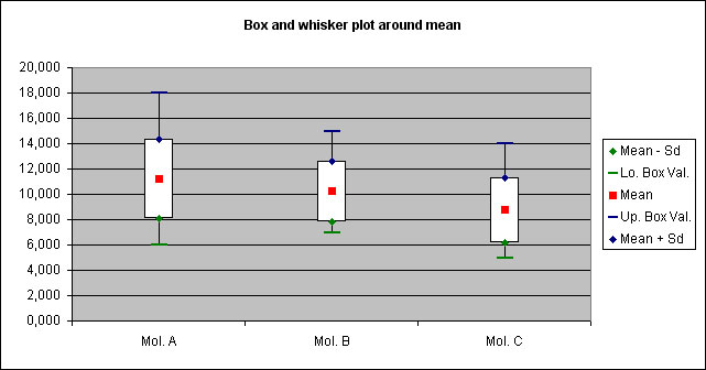 statel two-way anova whiskers plot excel