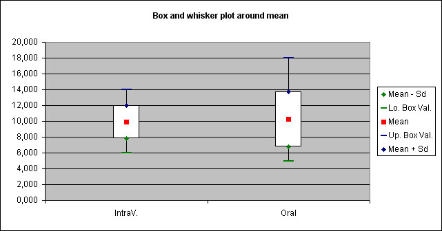 statel two-way anova whiskers plot excel
