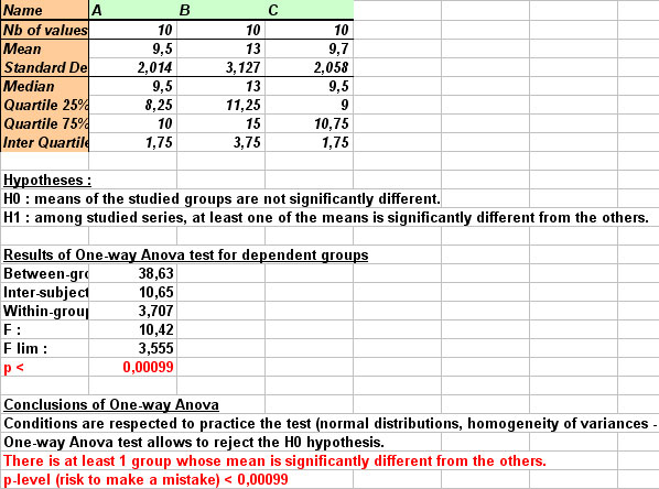 statel one-way anova dunnett newman keuls excel