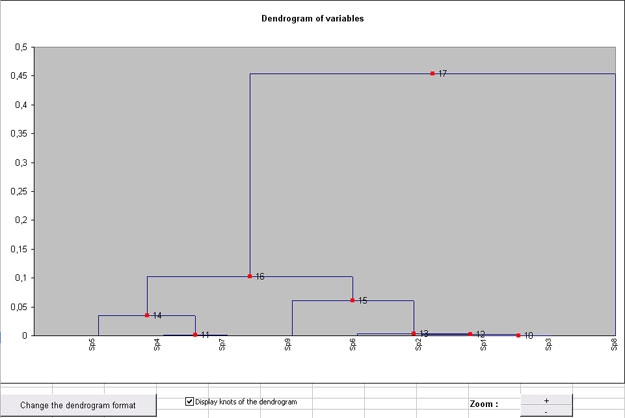 statel hierarchical clustering dendrogram excel