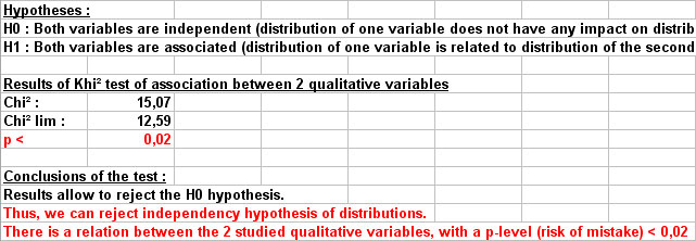 statel khi2 test association excel