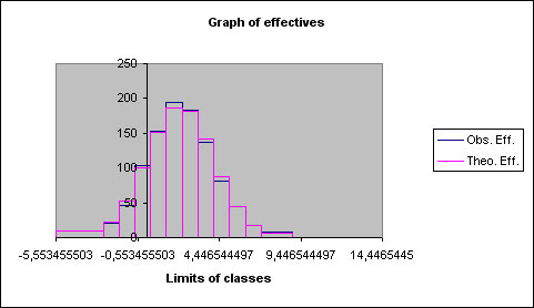 statel normality test khi2 distribution plot