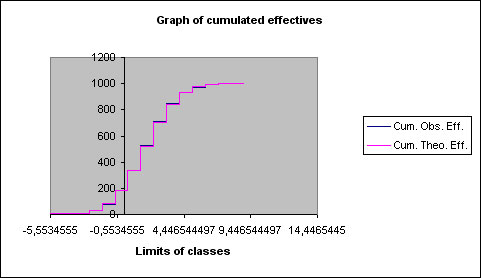 statel normality test khi2 cumulated distribution plot