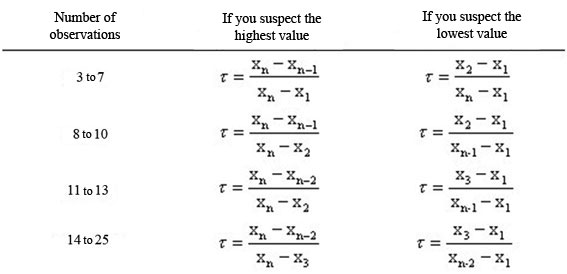 statel outliers extreme value rosner dixon test excel