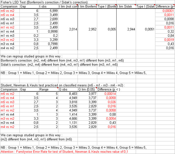 statel one-way anova dunnett newman keuls excel