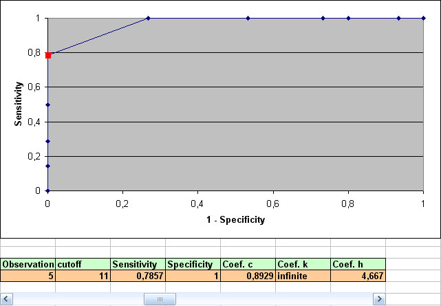 statel ROC curve excel