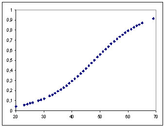 logistic regression relationship sigmoidal statel