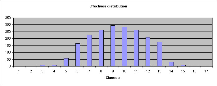 statel descriptive statistics distribution plot excel