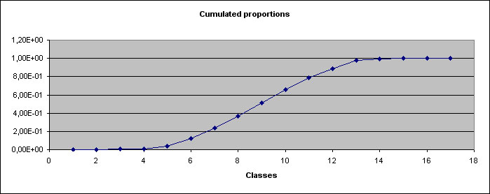 statel descriptive statistics cumulated distribution plot excel