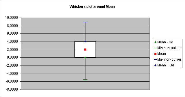 statel descriptive statistics whiskers plot excel