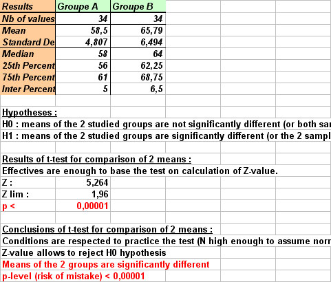 statel student test means comparison excel