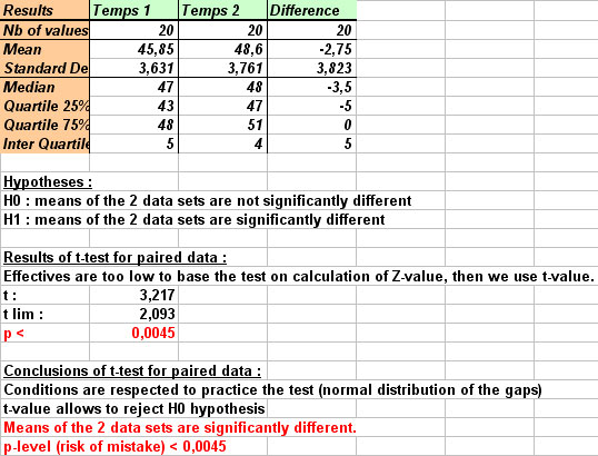 statel student test dependent means comparison excel