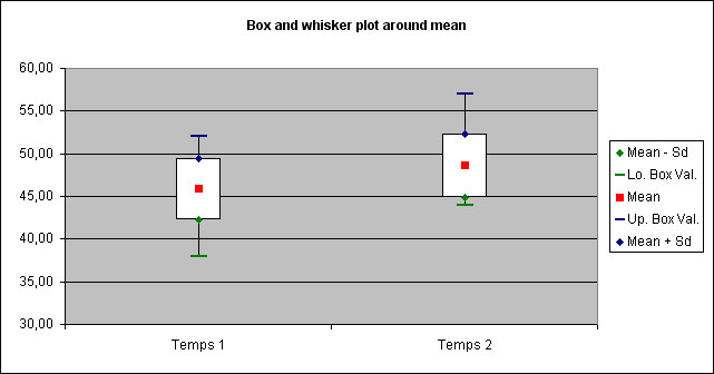 statel student test dependent means comparison whiskers plot excel