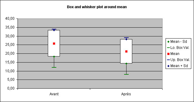 statel wlicoxon test whiskers plot excel